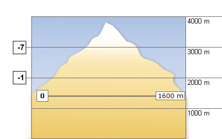 Bergwetter