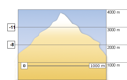 Bergwetter