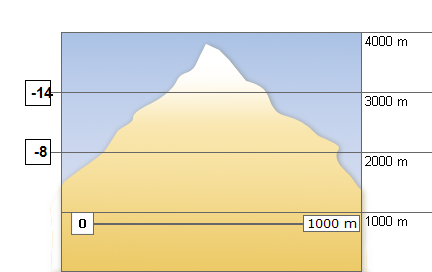 Weather in the mountains